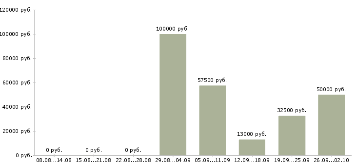 Вакансии руководитель магазина в Новосибирске - Медиана зарплат руководитель магазина в Новосибирске за 2 месяца