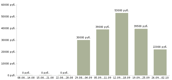 Вакансии руководитель отдела обучения в Тюмени - Медиана зарплат руководитель отдела обучения в Тюмени за 2 месяца