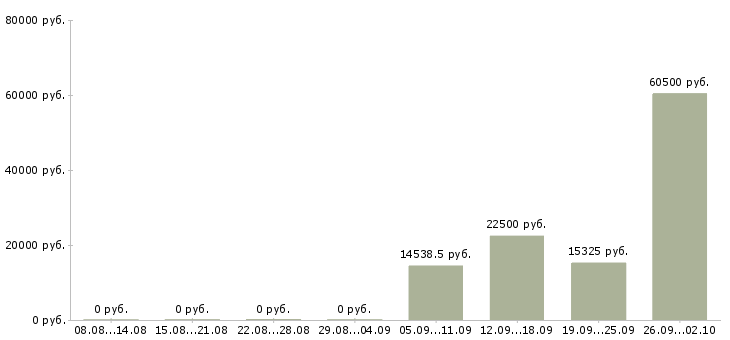 Вакансии сантехники в Екатеринбурге - Медиана зарплат сантехники в Екатеринбурге за 2 месяца