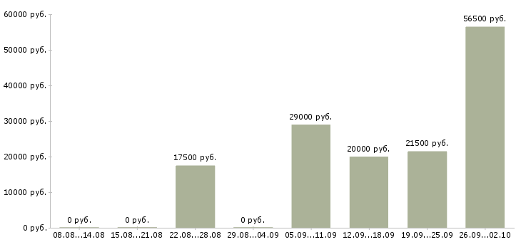 Вакансии сборка в Туле - Медиана зарплат сборка в Туле за 2 месяца