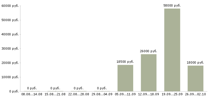 Вакансии сборщик товаров Санкт-петербург - Медиана зарплат сборщик товаров Санкт-петербург за 2 месяца