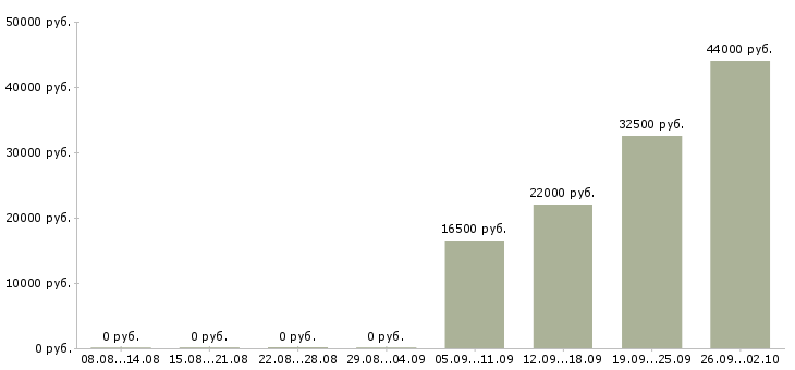Вакансии секретарь компании в Раменском - Медиана зарплат секретарь компании в Раменском за 2 месяца