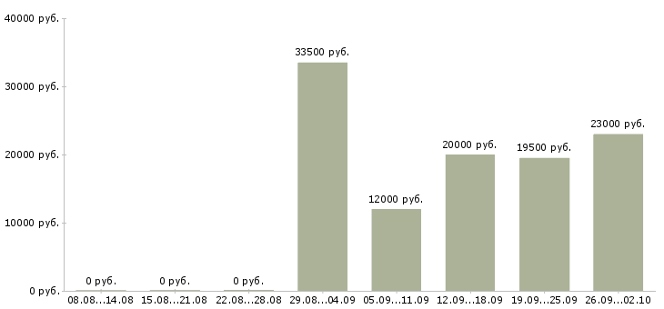 Вакансии слесари в Ярославле - Медиана зарплат слесари в Ярославле за 2 месяца
