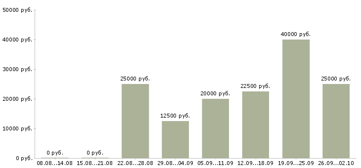 Вакансии сотрудник в интернет на дому в Калининграде - Медиана зарплат сотрудник в интернет на дому в Калининграде за 2 месяца