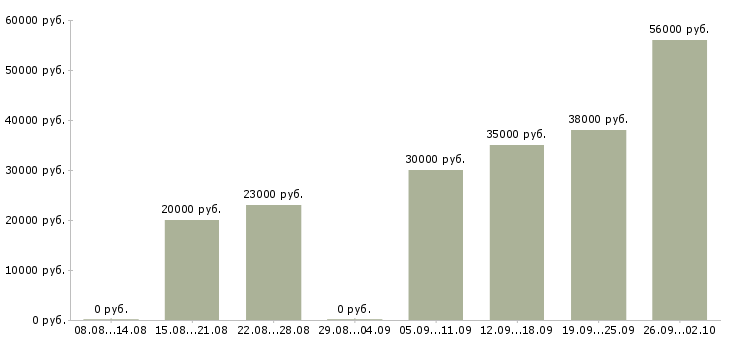 Вакансии сотрудник в офисе Мордовия - Медиана зарплат сотрудник в офисе Мордовия за 2 месяца