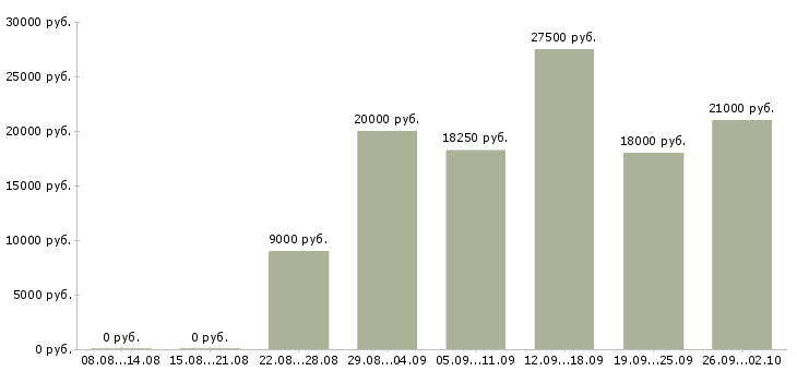 Вакансии сотрудник в сети в Орле - Медиана зарплат сотрудник в сети в Орле за 2 месяца