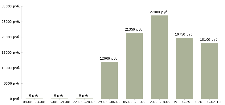 Вакансии сотрудник выкладки товара в Саратове - Медиана зарплат сотрудник выкладки товара в Саратове за 2 месяца