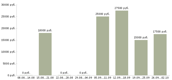 Вакансии сотрудник доставки в Воронеже - Медиана зарплат сотрудник доставки в Воронеже за 2 месяца