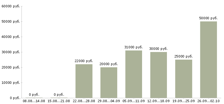 Вакансии сотрудник на дому в Ангарске - Медиана зарплат сотрудник на дому в Ангарске за 2 месяца