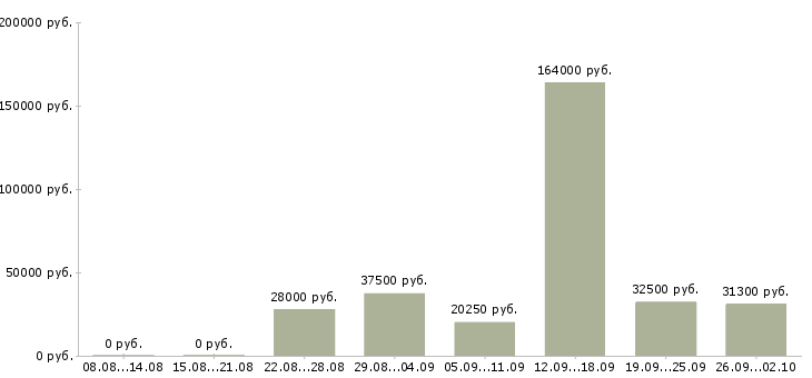 Вакансии сотрудник по работе с документами в Тюмени - Медиана зарплат сотрудник по работе с документами в Тюмени за 2 месяца