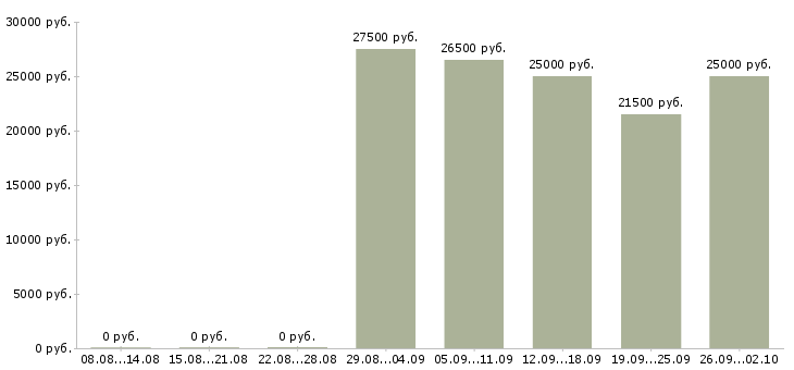 Вакансии специалист call центра Санкт-петербург - Медиана зарплат специалист call центра Санкт-петербург за 2 месяца