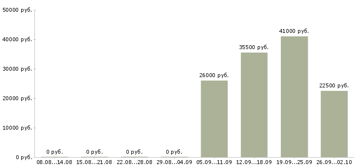 Вакансии специалист по обслуживанию клиентов в Екатеринбурге - Медиана зарплат специалист по обслуживанию клиентов в Екатеринбурге за 2 месяца