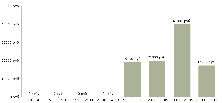 Вакансии специалист по питанию Нижний новгород - Медиана зарплат специалист по питанию Нижний новгород за 2 месяца