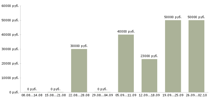 Вакансии специалист по сопровождению клиентов в Екатеринбурге - Медиана зарплат специалист по сопровождению клиентов в Екатеринбурге за 2 месяца