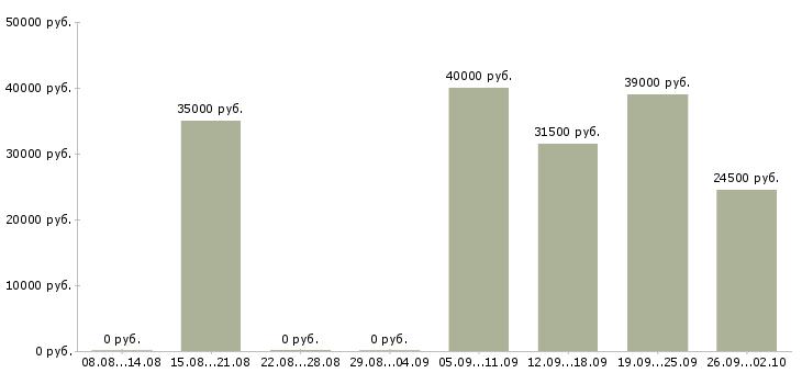 Вакансии специалист по сохранению клиентов Санкт-петербург - Медиана зарплат специалист по сохранению клиентов Санкт-петербург за 2 месяца