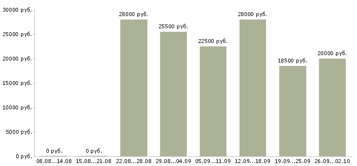 Вакансии специалист склада в Новосибирске - Медиана зарплат специалист склада в Новосибирске за 2 месяца