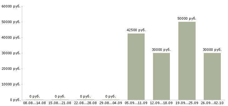 Вакансии стропальщики Санкт-петербург - Медиана зарплат стропальщики Санкт-петербург за 2 месяца