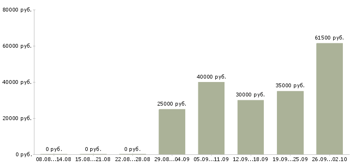 Вакансии технологический рабочий в Казани - Медиана зарплат технологический рабочий в Казани за 2 месяца