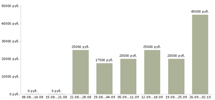 Вакансии требуются работники Татарстан - Медиана зарплат требуются работники Татарстан за 2 месяца