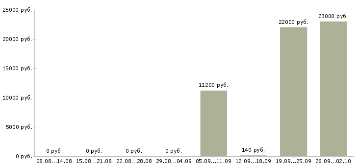 Вакансии уборщик в Сочи - Медиана зарплат уборщик в Сочи за 2 месяца