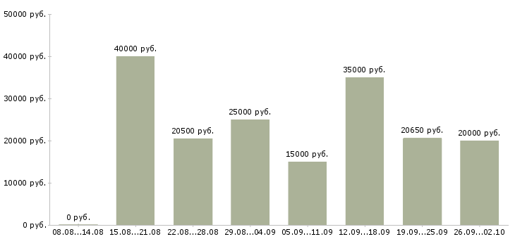 Вакансии удаленная с обучением в Липецке - Медиана зарплат удаленная с обучением в Липецке за 2 месяца