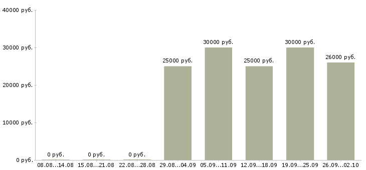 Вакансии удаленная с обучением в Оренбурге - Медиана зарплат удаленная с обучением в Оренбурге за 2 месяца