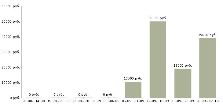 Вакансии упаковщики в Екатеринбурге - Медиана зарплат упаковщики в Екатеринбурге за 2 месяца