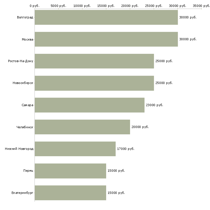 Поиск работы администратор фитнес клуба-Медиана зарплаты для вакансии «администратор фитнес клуба» в других городах