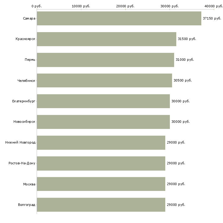 Поиск работы водитель в компанию-Медиана зарплаты для вакансии «водитель в компанию» в других городах
