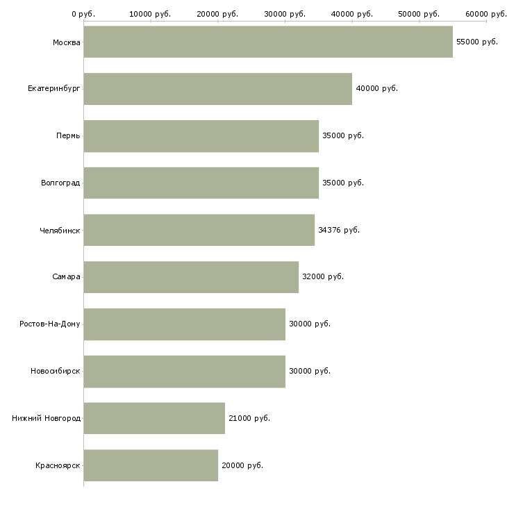 Поиск работы директор розничных магазинов-Медиана зарплаты для вакансии «директор розничных магазинов» в других городах