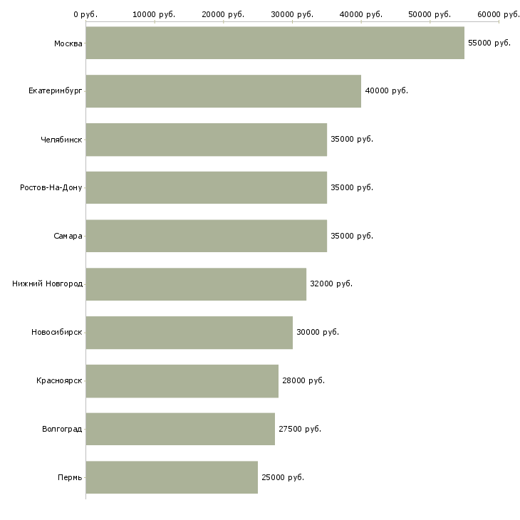 Поиск работы заведующая аптеки-Медиана зарплаты для вакансии «заведующая аптеки» в других городах