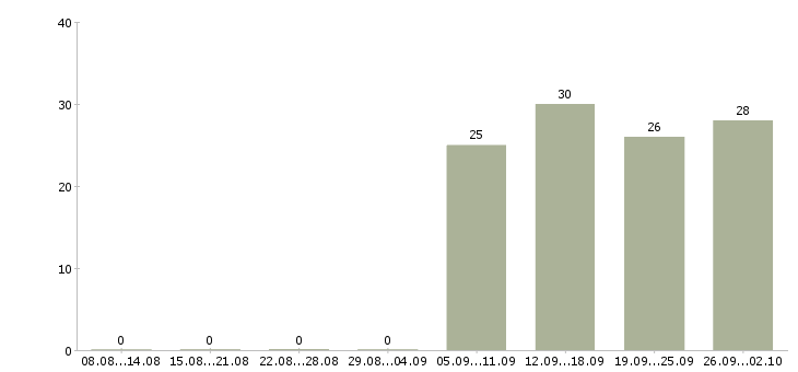 Работа специалист офиса продаж Колпино - Число вакансий Колпино по специальности специалист офиса продаж за 2 месяца