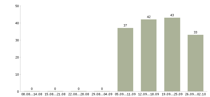 Работа бухгалтер по заработной плате Марий эл - Число вакансий Марий эл по специальности бухгалтер по заработной плате за 2 месяца