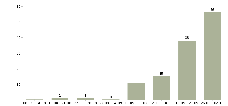 Работа сотрудник в офисе Мордовия - Число вакансий Мордовия по специальности сотрудник в офисе за 2 месяца