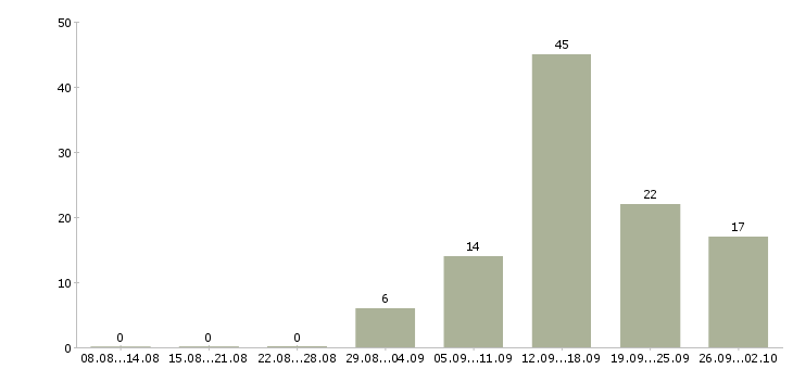Работа за границей Нижний новгород - Число вакансий Нижний новгород по специальности за границей за 2 месяца