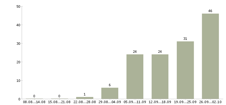 Работа менеджер по организации мероприятий Нижний новгород - Число вакансий Нижний новгород по специальности менеджер по организации мероприятий за 2 месяца