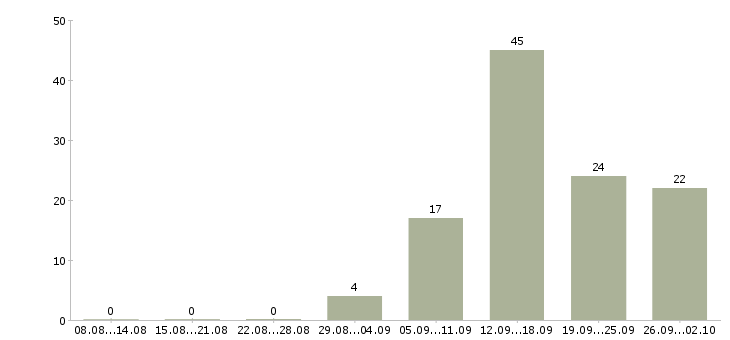 Работа торговый представитель на личном автомобиле Нижний новгород - Число вакансий Нижний новгород по специальности торговый представитель на личном автомобиле за 2 месяца