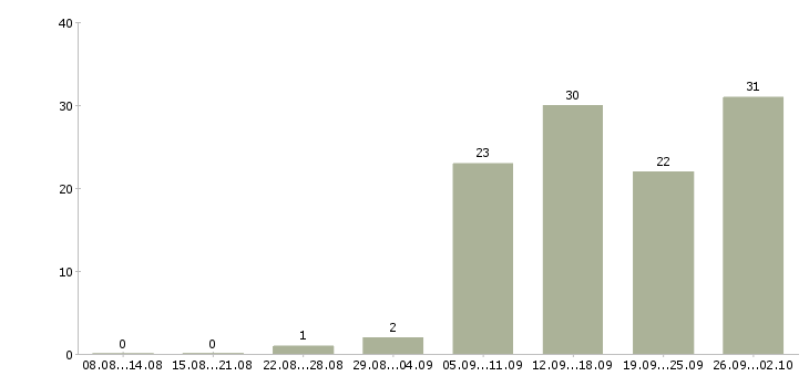Работа на дому интернет менеджер Ростов-на-дону - Число вакансий Ростов-на-дону по специальности на дому интернет менеджер за 2 месяца
