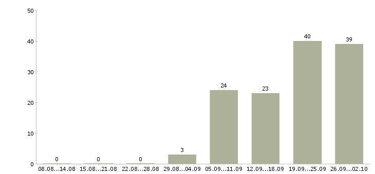 Работа руководитель проектов в строительстве Санкт-петербург - Число вакансий Санкт-петербург по специальности руководитель проектов в строительстве за 2 месяца