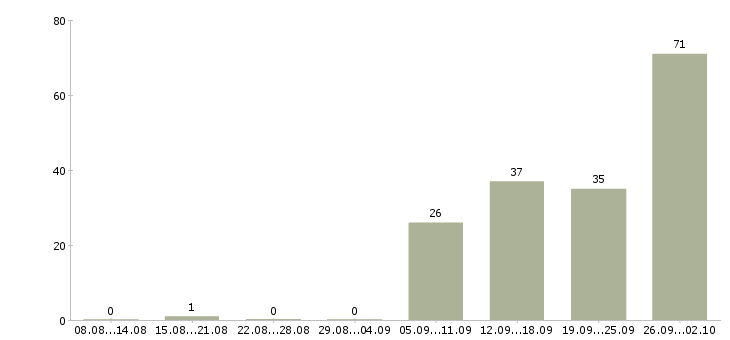 Работа сборщик товаров Санкт-петербург - Число вакансий Санкт-петербург по специальности сборщик товаров за 2 месяца