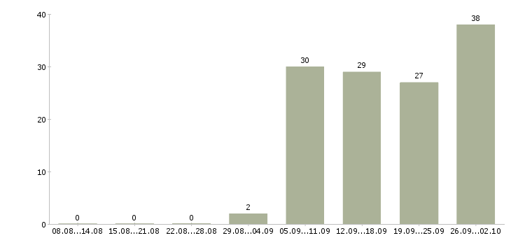 Работа специалист call центра Санкт-петербург - Число вакансий Санкт-петербург по специальности специалист call центра за 2 месяца