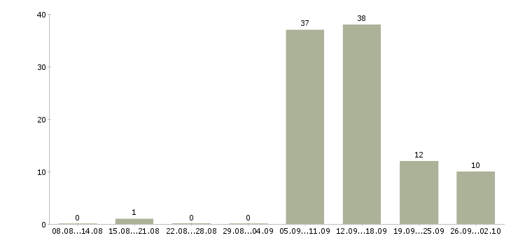 Работа специалист по сохранению клиентов Санкт-петербург - Число вакансий Санкт-петербург по специальности специалист по сохранению клиентов за 2 месяца