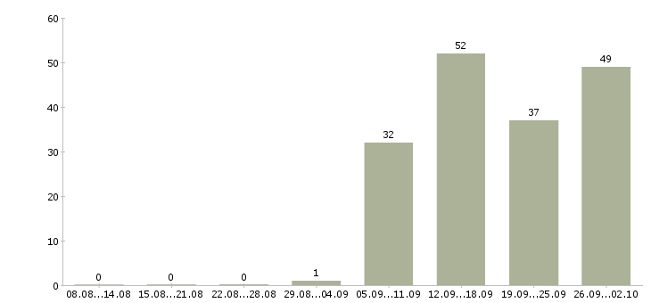 Работа менеджер по страхованию Татарстан - Число вакансий Татарстан по специальности менеджер по страхованию за 2 месяца