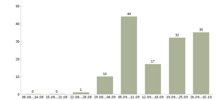 Работа требуются работники Татарстан - Число вакансий Татарстан по специальности требуются работники за 2 месяца