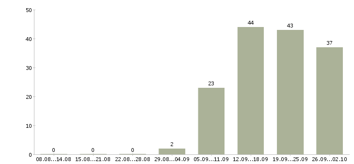 Работа менеджер по продажам услуг Удмуртия - Число вакансий Удмуртия по специальности менеджер по продажам услуг за 2 месяца