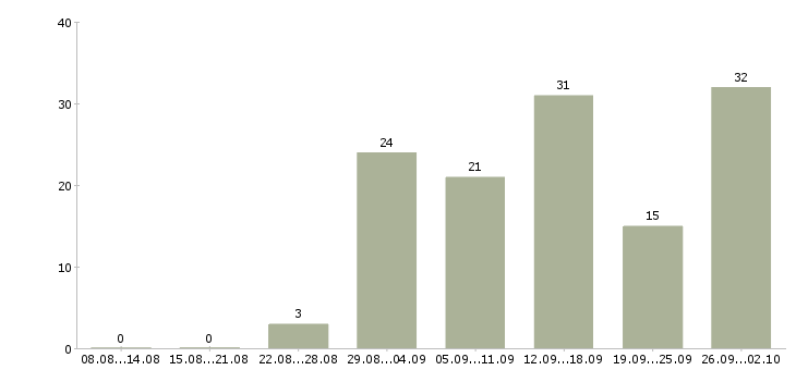 Работа в сети в Абакане - Число вакансий в Абакане по специальности в сети за 2 месяца