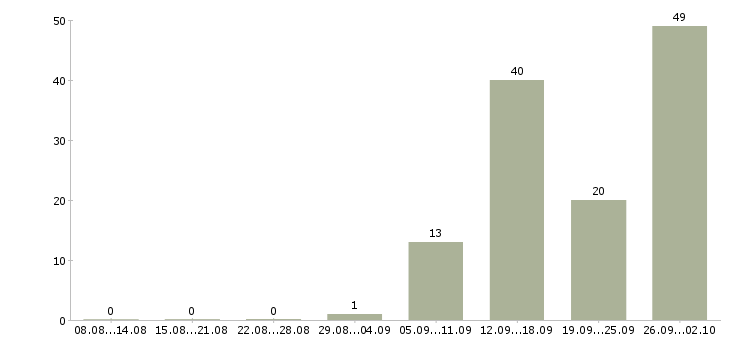 Работа рабочий в производство в Архангельске - Число вакансий в Архангельске по специальности рабочий в производство за 2 месяца