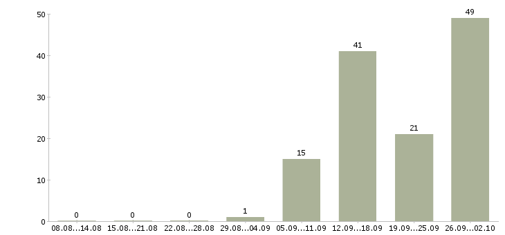 Работа рабочий на производстве в Архангельске - Число вакансий в Архангельске по специальности рабочий на производстве за 2 месяца