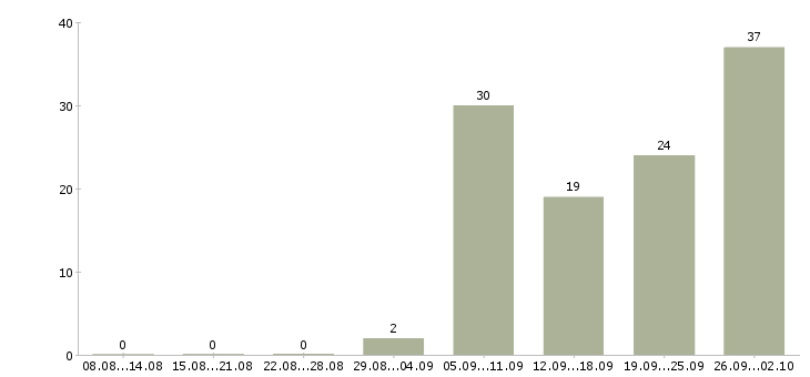 Работа рабочий персонал в Архангельске - Число вакансий в Архангельске по специальности рабочий персонал за 2 месяца