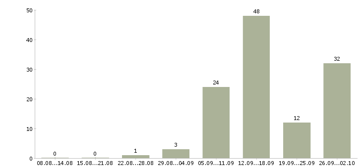 Работа для всех в интернете в Астрахани - Число вакансий в Астрахани по специальности для всех в интернете за 2 месяца